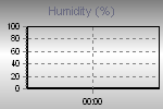 Humidity Graph Thumbnail