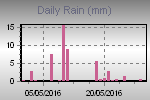 Daily Rain Graph Thumbnail