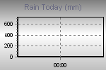 Today's Rainfall Graph Thumbnail