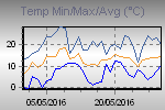 Temp Min/Max Graph Thumbnail