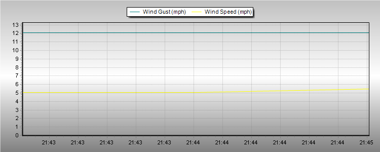 Weather Graphs