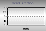 Wind Direction Thumbnail