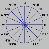 Wind Rose